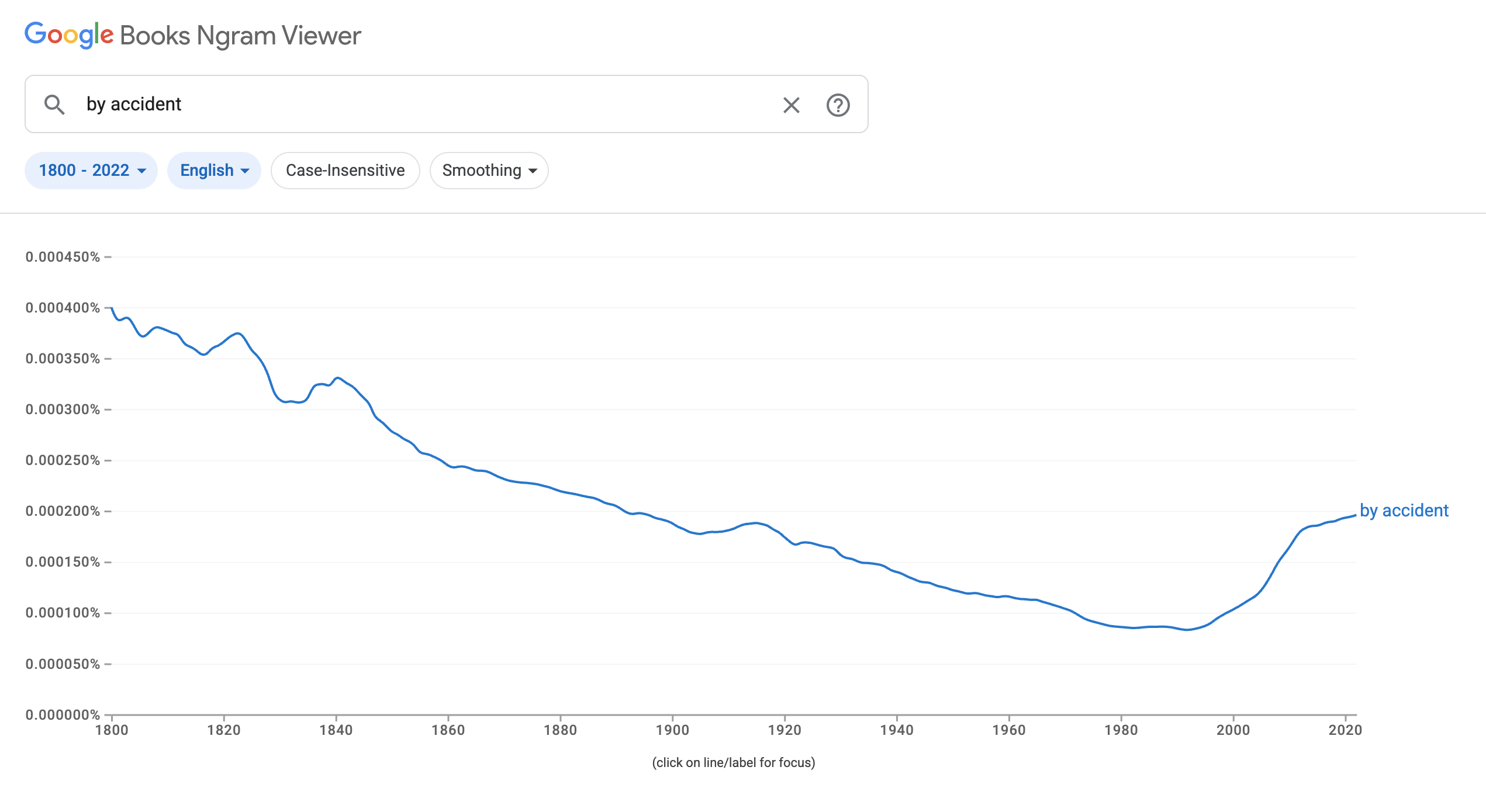 Google ngram chart for "by accident"